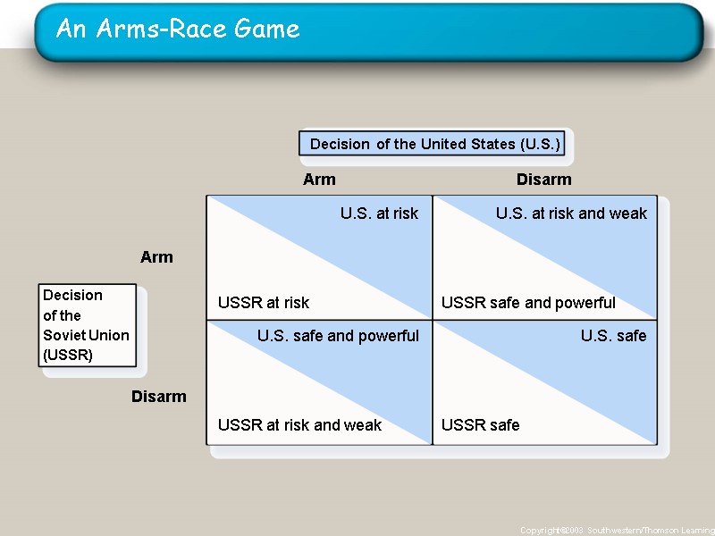 An Arms-Race Game Copyright©2003  Southwestern/Thomson Learning Decision of the United States (U.S.) Arm